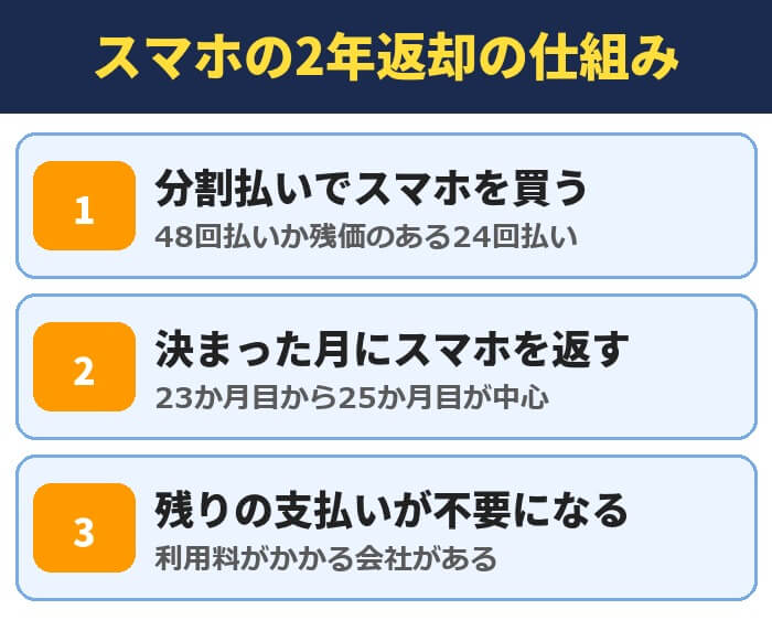 スマホの2年返却の仕組み。分割払いでスマホを買う、決まった月にスマホを返す、残りの支払いが不要になる