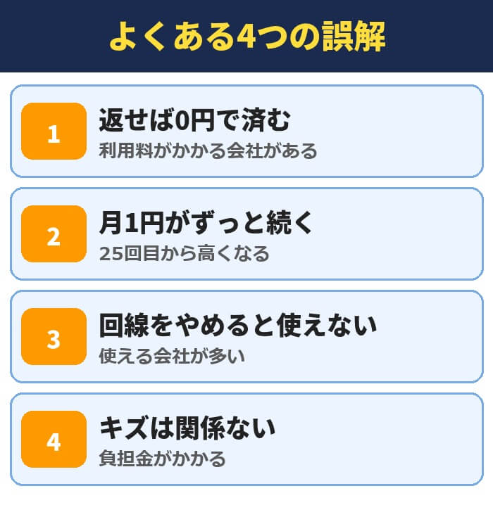よくある4つの誤解。返せば0円で済む、月1円がずっと続く、回線をやめると使えない、キズは関係ない