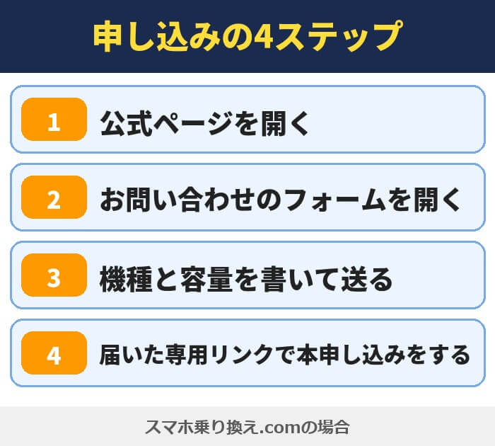 申し込みの4ステップ。公式ページを開く、お問い合わせのフォームを開く、機種と容量を書いて送る、届いた専用リンクで本申し込みをする