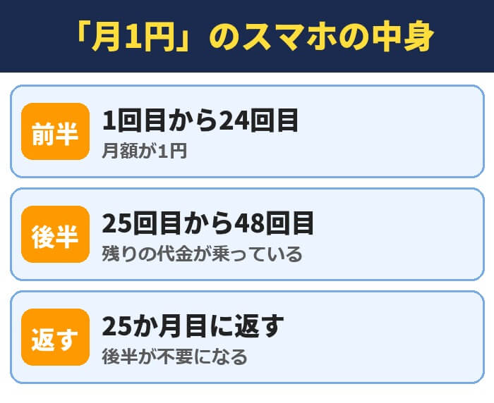 「月1円」のスマホの中身。1回目から24回目、25回目から48回目、25か月目に返す