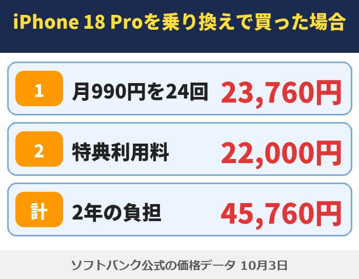 iPhone 18 Proを乗り換えで買った場合。月990円を24回は23,760円、特典利用料は22,000円、2年の負担は45,760円
