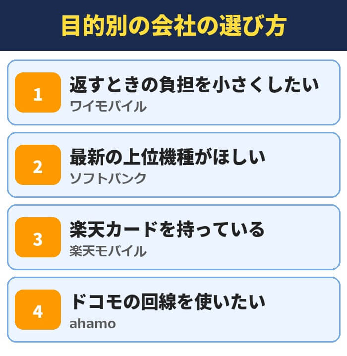 目的別の会社の選び方。返すときの負担を小さくしたい、最新の上位機種がほしい、楽天カードを持っている、ドコモの回線を使いたい