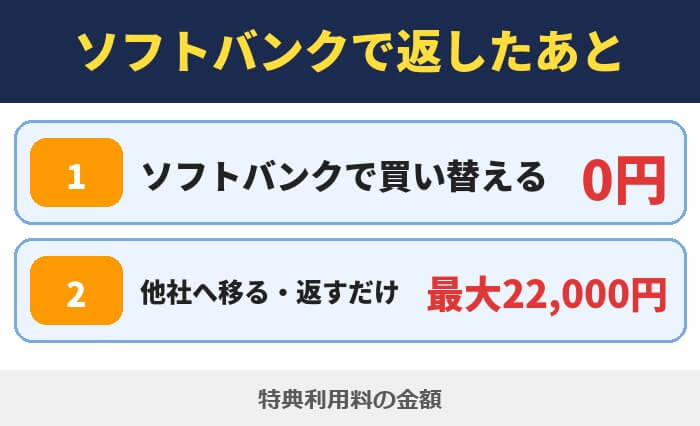 ソフトバンクで返したあとの特典利用料。ソフトバンクで買い替えるは0円、他社へ移る・返すだけは最大22,000円