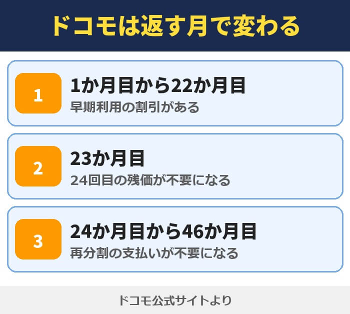 ドコモは返す月で変わる。1か月目から22か月目は早期利用の割引がある、23か月目は24回目の残価が不要になる、24か月目から46か月目は再分割の支払いが不要になる