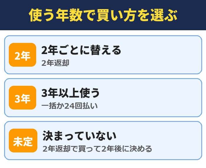 使う年数でスマホの買い方を選ぶ。2年ごとに替える人は2年返却、3年以上使う人は一括か24回払い、決まっていない人は2年返却で買って2年後に決める