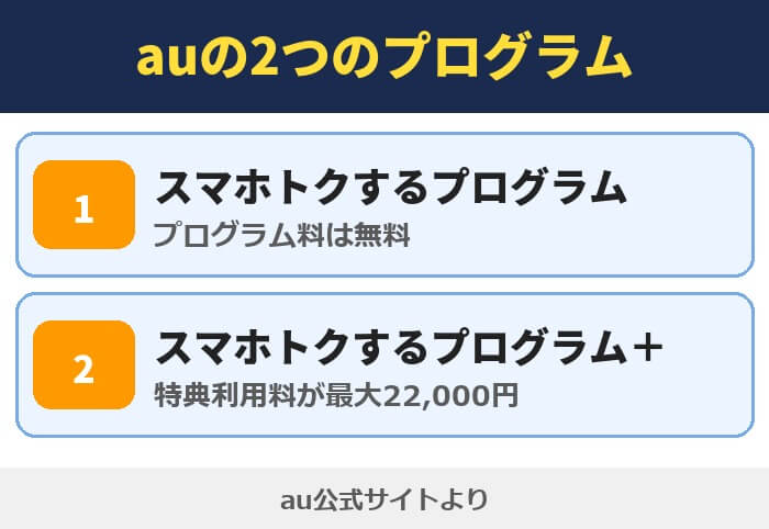 auの2つのプログラム。スマホトクするプログラムはプログラム料が無料、スマホトクするプログラム+は特典利用料が最大22,000円