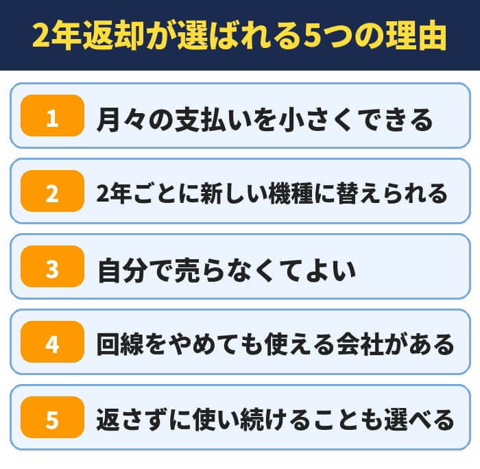 2年返却が選ばれる5つの理由。月々の支払いを小さくできる、2年ごとに新しい機種に替えられる、自分で売らなくてよい、回線をやめても使える会社がある、返さずに使い続けることも選べる
