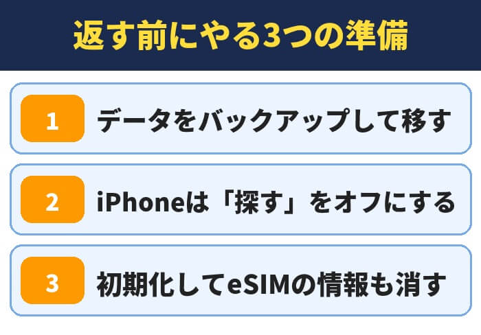 返す前にやる3つの準備。データをバックアップして移す、iPhoneは「探す」をオフにする、初期化してeSIMの情報も消す