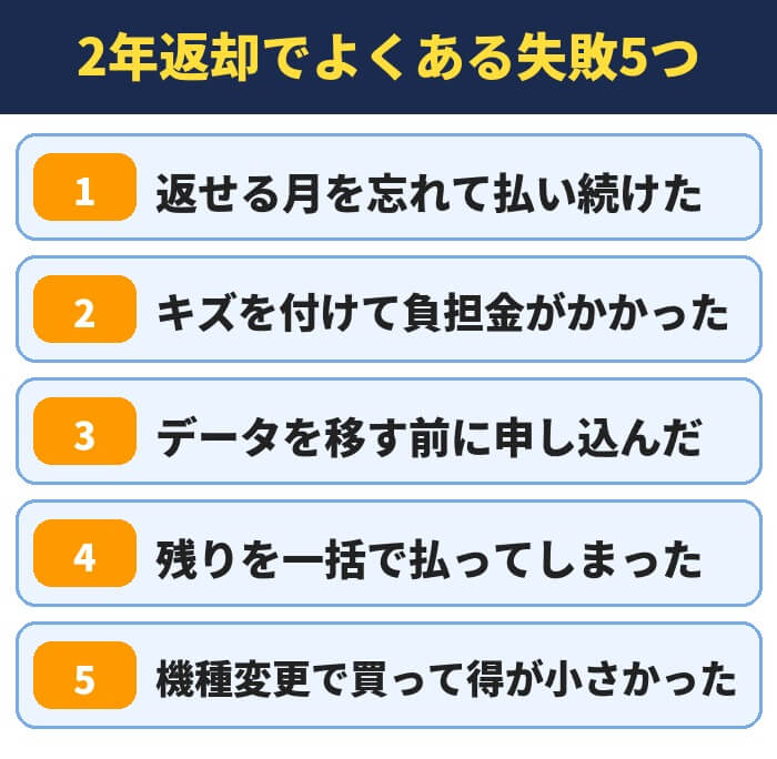 2年返却でよくある失敗5つ。返せる月を忘れて払い続けた、キズを付けて負担金がかかった、データを移す前に申し込んだ、残りを一括で払ってしまった、機種変更で買って得が小さかった