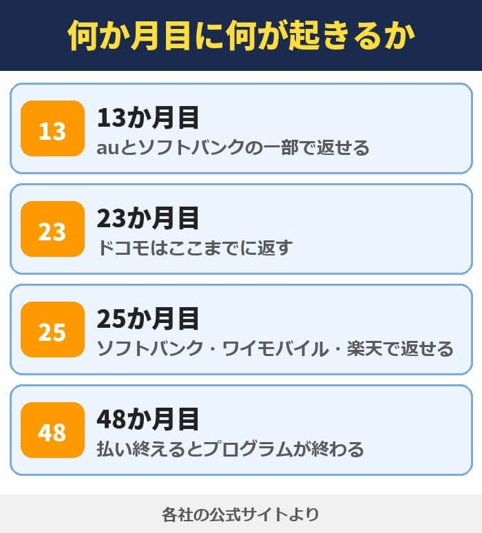 何か月目に何が起きるか。13か月目、23か月目、25か月目、48か月目
