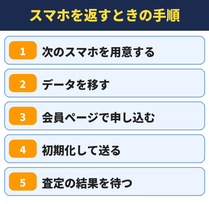スマホを返すときの手順。次のスマホを用意する、データを移す、会員ページで申し込む、初期化して送る、査定の結果を待つ