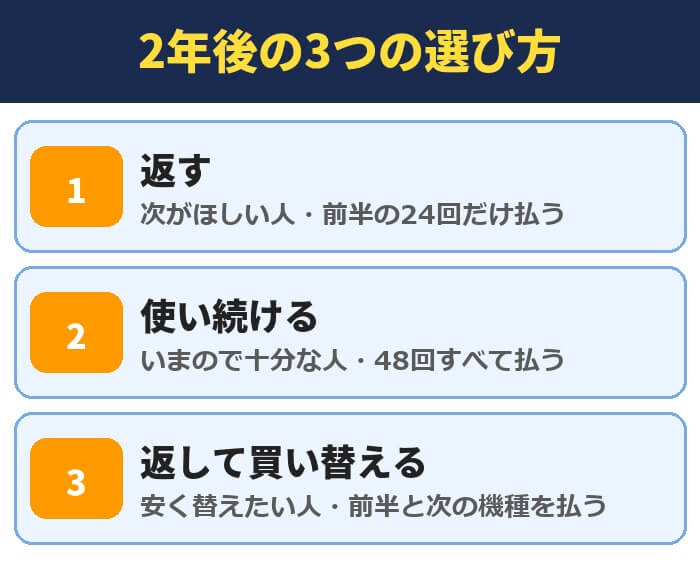 2年後の3つの選び方。返す、使い続ける、返して買い替える