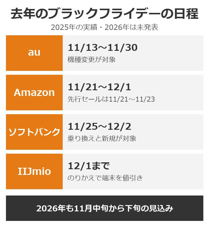 去年のブラックフライデーの日程。auは11/13〜11/30、Amazonは11/21〜12/1、ソフトバンクは11/25〜12/2、IIJmioは12/1まで