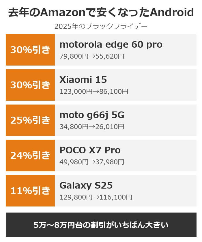 去年のAmazonブラックフライデーで安くなったAndroid。motorola edge 60 proとXiaomi 15が30％引き、moto g66j 5Gが25％引き、POCO X7 Proが24％引き、Galaxy S25が11％引き