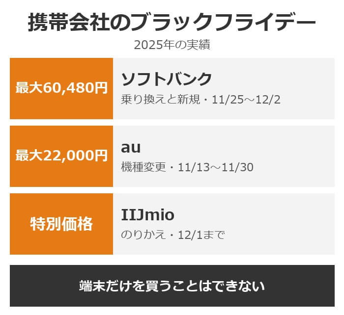 携帯会社のブラックフライデー。ソフトバンクは最大60,480円引き、auは機種変更で最大22,000円引き、IIJmioはのりかえで特別価格