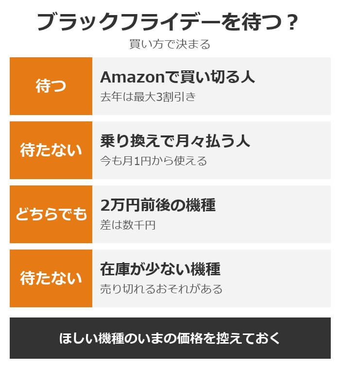 ブラックフライデーを待つ？Amazonで買い切る人は待つ、乗り換えで月々払う人と在庫が少ない機種は待たない