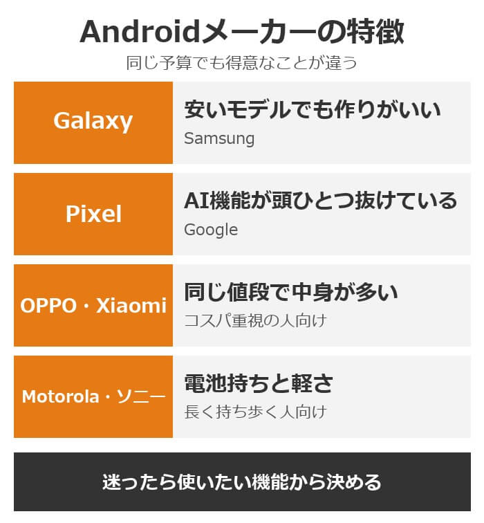 Androidメーカーの特徴。Galaxyは作りがいい、PixelはAI機能、OPPOとXiaomiは同じ値段で中身が多い、Motorolaとソニーは電池持ちと軽さ