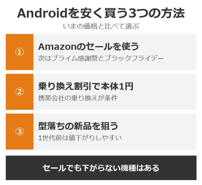 Androidを安く買う3つの方法。Amazonのセール、乗り換え割引で本体1円、型落ちの新品