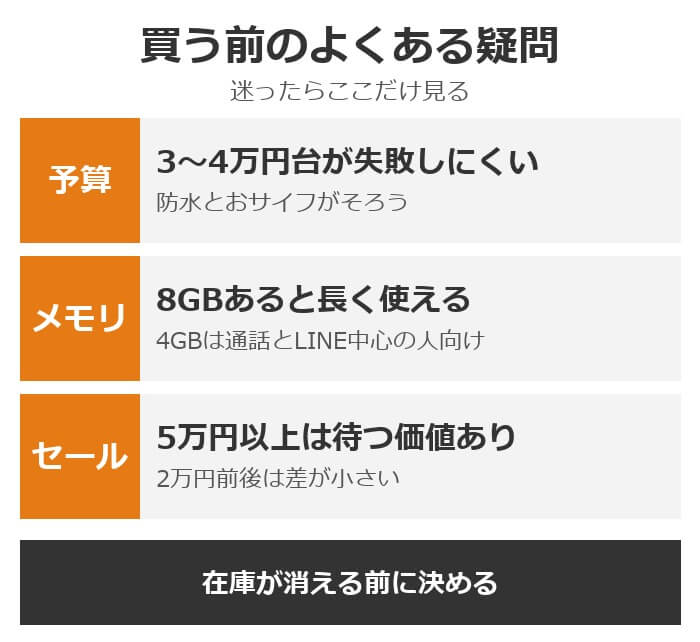 スマホを買う前のよくある疑問。予算は3〜4万円台、メモリは8GB、セールは5万円以上なら待つ価値あり