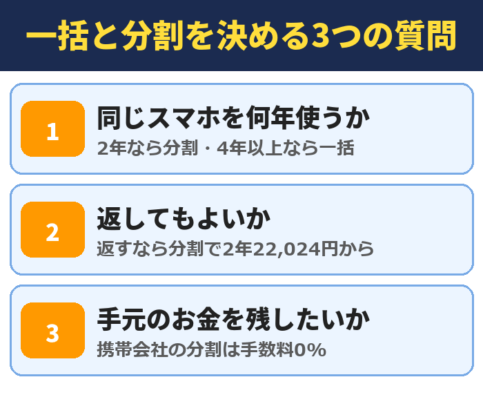 一括と分割を決める3つの質問。同じスマホを何年使うか(2年なら分割・4年以上なら一括)、返してもよいか(返すなら分割で2年22,024円から)、手元のお金を残したいか(携帯会社の分割は手数料0%)