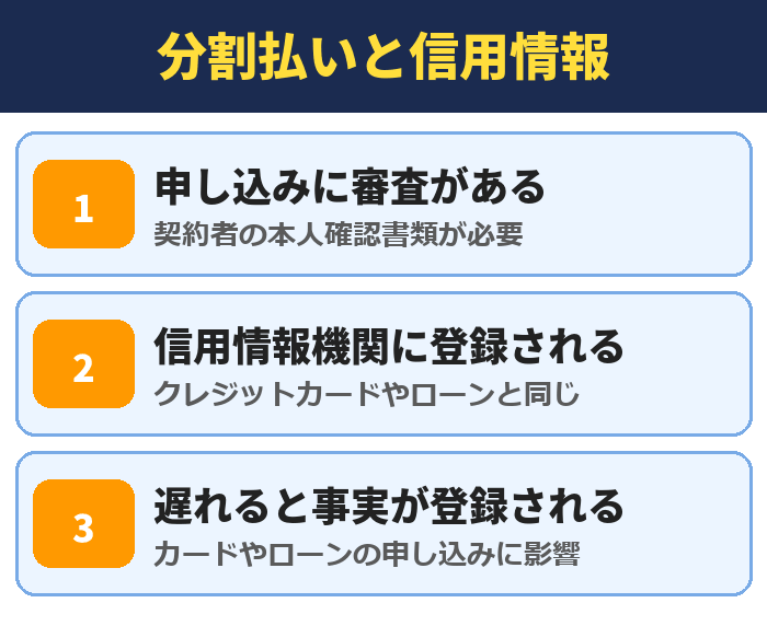 分割払いと信用情報。申し込みに審査がある(契約者の本人確認書類が必要)、信用情報機関に登録される(クレジットカードやローンと同じ)、遅れると事実が登録される(カードやローンの申し込みに影響)