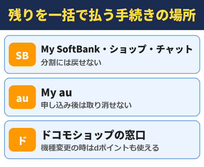 残りを一括で払う手続きの場所。My SoftBank・ショップ・チャット(分割には戻せない)、My au(申し込み後は取り消せない)、ドコモショップの窓口(機種変更の時はdポイントも使える)