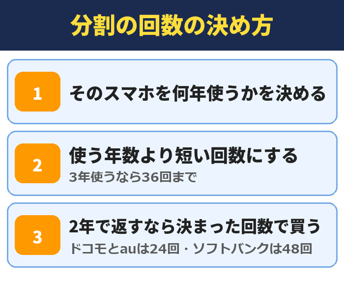 分割の回数の決め方。そのスマホを何年使うかを決める、使う年数より短い回数にする(3年使うなら36回まで)、2年で返すなら決まった回数で買う(ドコモとauは24回・ソフトバンクは48回)