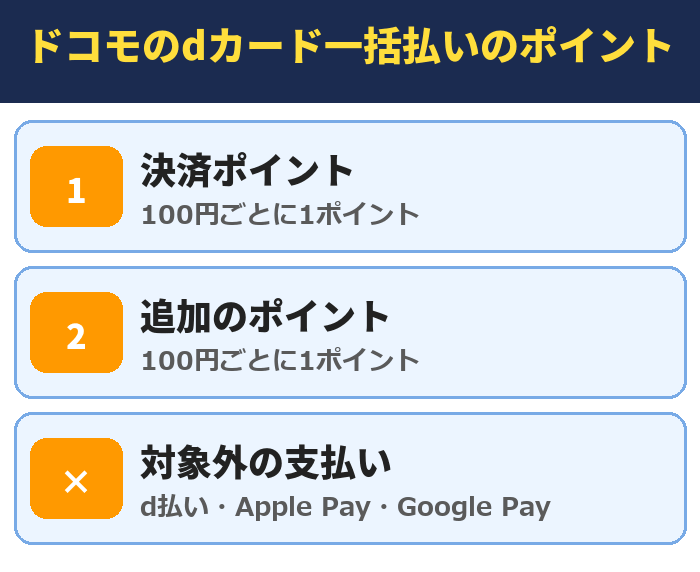 ドコモのdカード一括払いのポイント。決済ポイント(100円ごとに1ポイント)、追加のポイント(100円ごとに1ポイント)、対象外の支払い(d払い・Apple Pay・Google Pay)