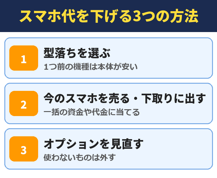 スマホ代を下げる3つの方法。型落ちを選ぶ(1つ前の機種は本体が安い)、今のスマホを売る・下取りに出す(一括の資金や代金に当てる)、オプションを見直す(使わないものは外す)