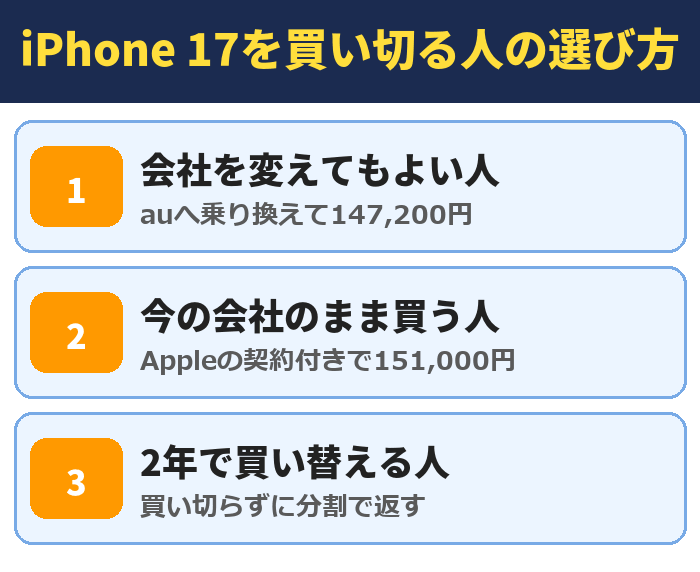 iPhone 17を買い切る人の選び方。会社を変えてもよい人(auへ乗り換えて147,200円)、今の会社のまま買う人(Appleの契約付きで151,000円)、2年で買い替える人(買い切らずに分割で返す)