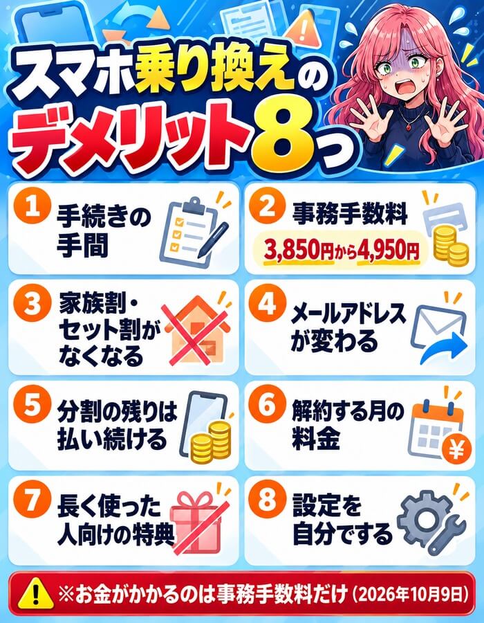 スマホ乗り換えのデメリット8つ。手続きの手間、事務手数料、家族割とセット割がなくなる、メールアドレスが変わる、分割の残りは払い続ける、解約する月の料金、長く使った人向けの特典、設定を自分でする