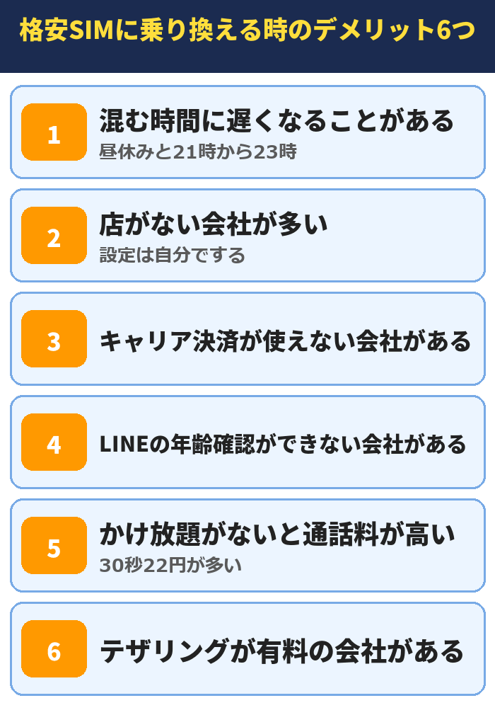 格安SIMに乗り換える時のデメリット6つ。混む時間に遅くなることがある(昼休みと21時から23時)、店がない会社が多い(設定は自分でする)、キャリア決済が使えない会社がある、LINEの年齢確認ができない会社がある、かけ放題がないと通話料が高い(30秒22円が多い)、テザリングが有料の会社がある