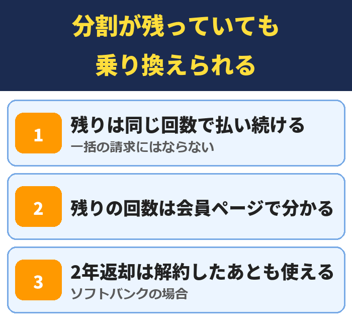 分割が残っていても乗り換えられる。残りは同じ回数で払い続ける(一括の請求にはならない)、残りの回数は会員ページで分かる、2年返却は解約したあとも使える(ソフトバンクの場合)