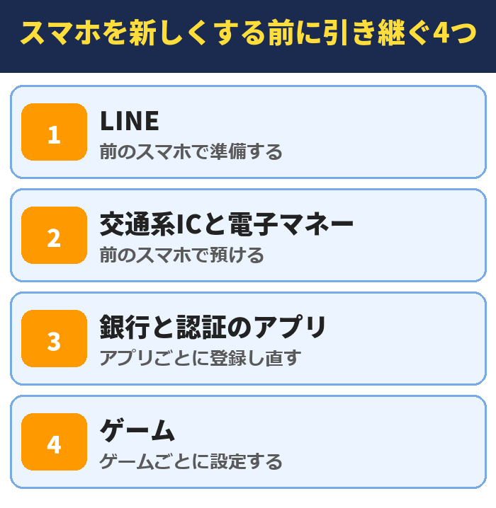 スマホを新しくする前に引き継ぐ4つ。LINE(前のスマホで準備する)、交通系ICと電子マネー(前のスマホで預ける)、銀行と認証のアプリ(アプリごとに登録し直す)、ゲーム(ゲームごとに設定する)