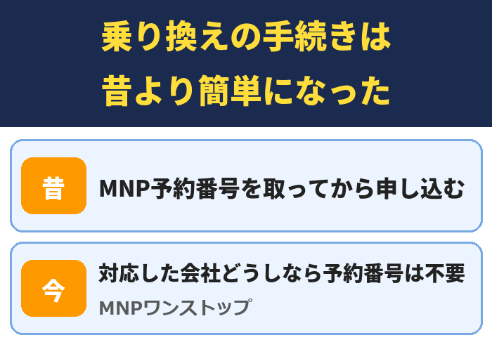 乗り換えの手続きは昔より簡単になった。MNP予約番号を取ってから申し込む、対応した会社どうしなら予約番号は不要(MNPワンストップ)