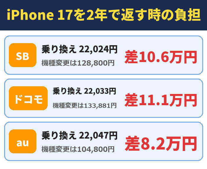 iPhone 17を2年で返す時の負担。乗り換え 22,024円(機種変更は128,800円)差10.6万円、乗り換え 22,033円(機種変更は133,881円)差11.1万円、乗り換え 22,047円(機種変更は104,800円)差8.2万円