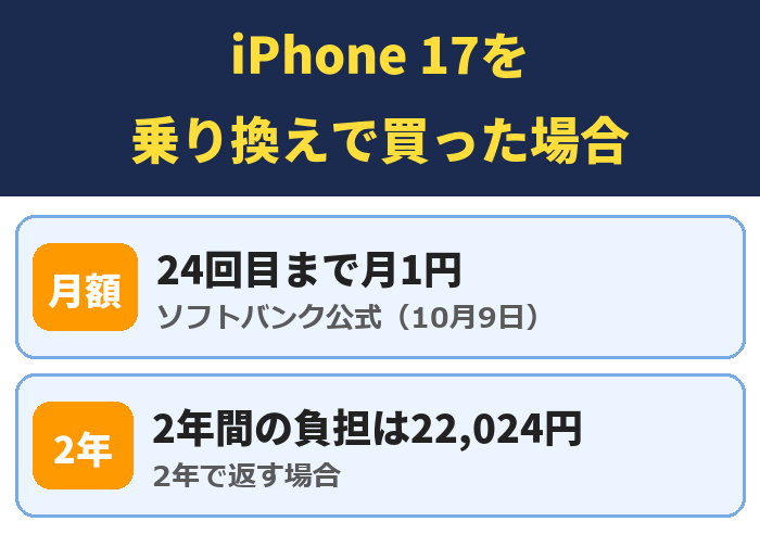 iPhone 17を乗り換えで買った場合。24回目まで月1円(ソフトバンク公式(10月9日))、2年間の負担は22,024円(2年で返す場合)