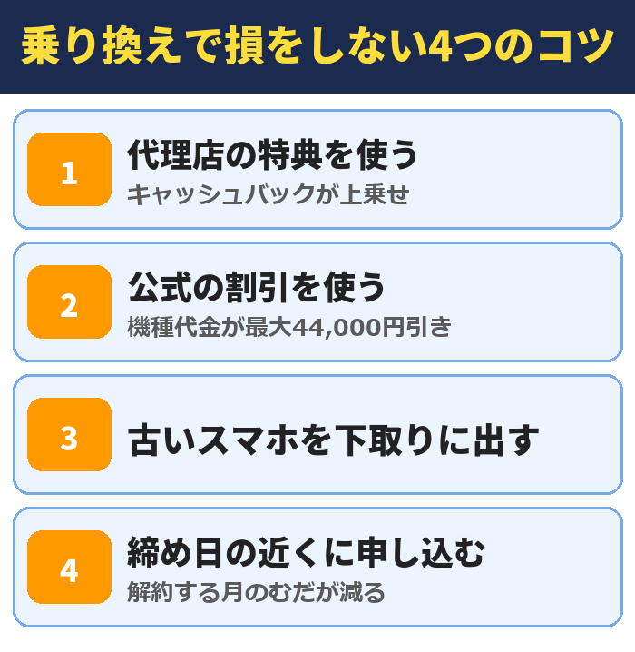 乗り換えで損をしない4つのコツ。代理店の特典を使う(キャッシュバックが上乗せ)、公式の割引を使う(機種代金が最大44,000円引き)、古いスマホを下取りに出す、締め日の近くに申し込む(解約する月のむだが減る)