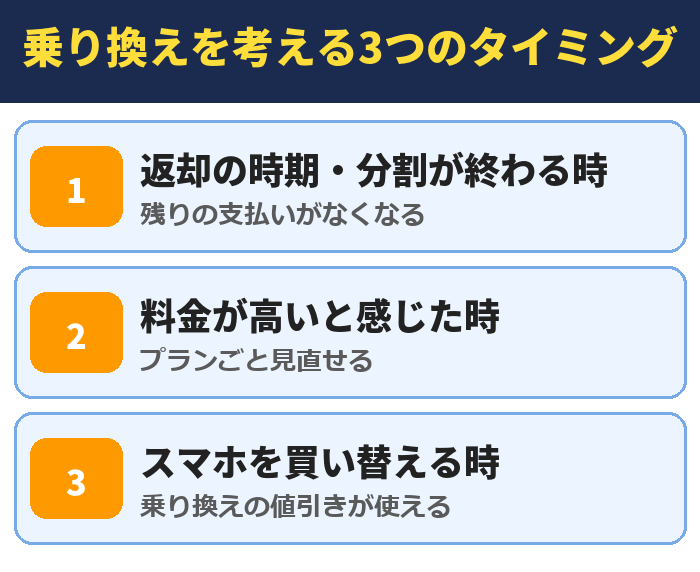 乗り換えを考える3つのタイミング。返却の時期・分割が終わる時(残りの支払いがなくなる)、料金が高いと感じた時(プランごと見直せる)、スマホを買い替える時(乗り換えの値引きが使える)