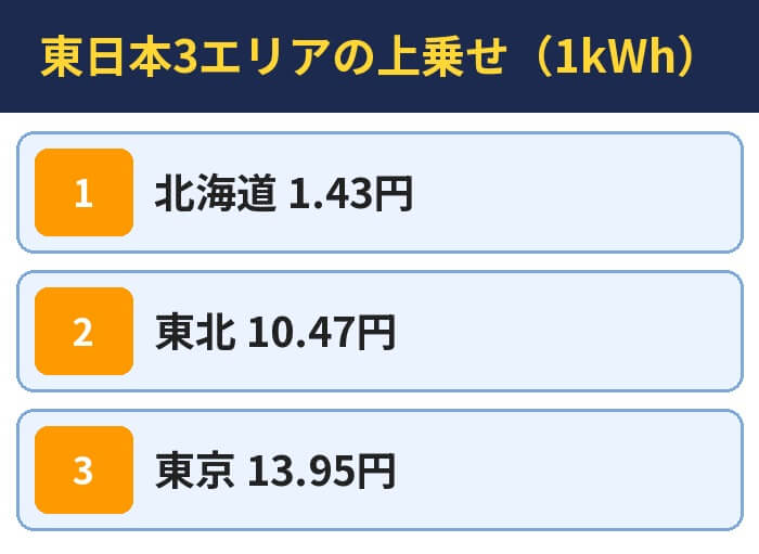 東日本3エリアの上乗せ(1kWh)