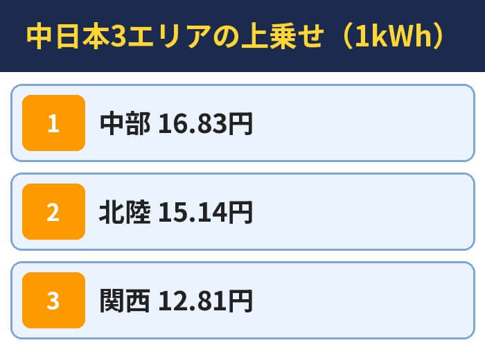 中日本3エリアの上乗せ(1kWh)