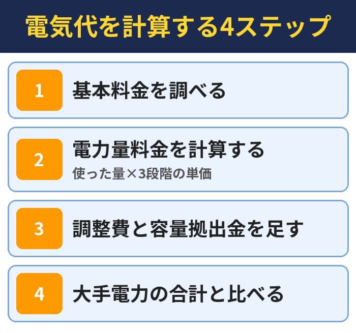 電気代を計算する4ステップ