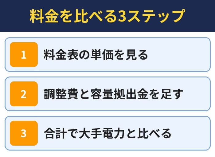 料金を比べる3ステップ