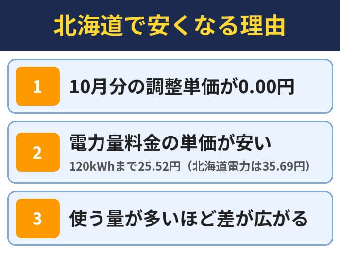 北海道で安くなる理由