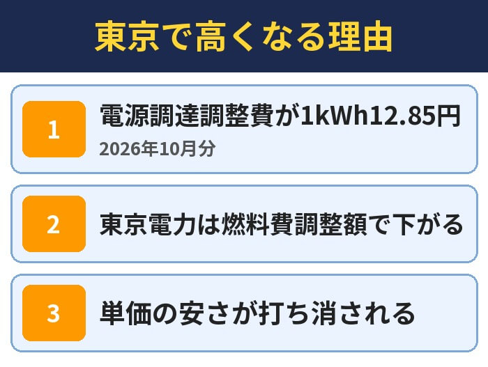東京で高くなる理由