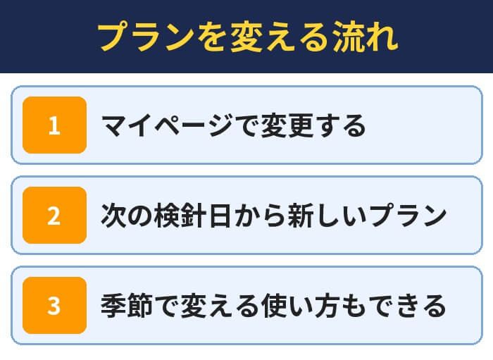 プランを変える流れ