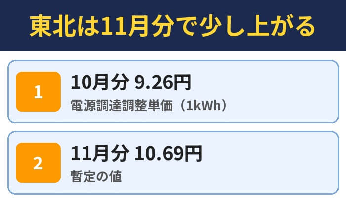 東北は11月分で少し上がる