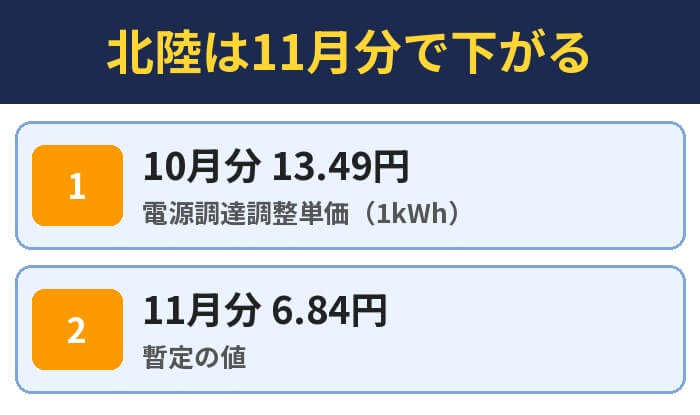 北陸は11月分で下がる
