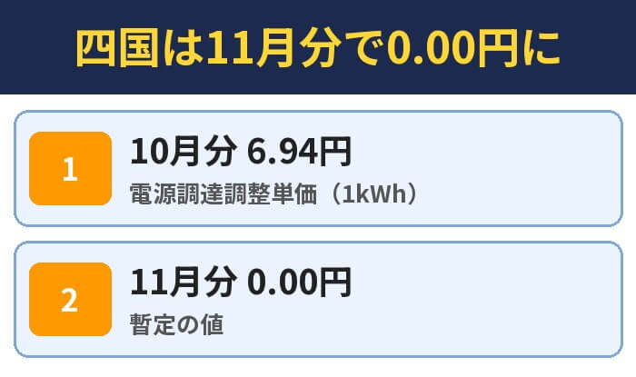 四国は11月分で0.00円に