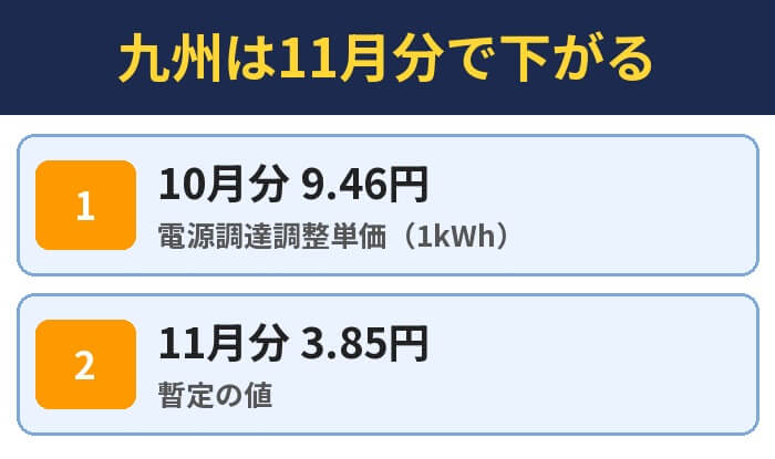 九州は11月分で下がる
